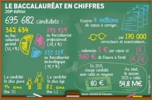 bac-2016-les-chiffres-cles-des-epreuves