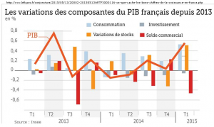 Ce que cachent les bons chiffres de la croissance en France