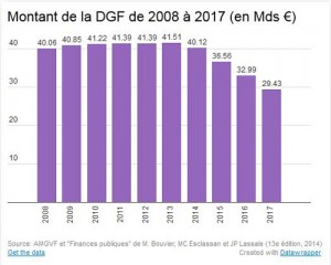 Evolution du Montant de la DGF