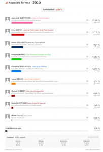 Regionales2015_1er tour