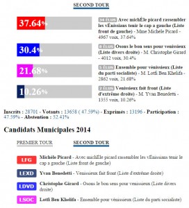 Résultats élections municipales 2014 second tour