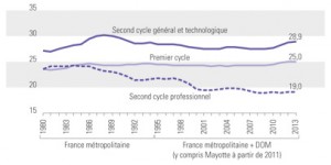 Second_degre_evolution_nombre_moyen_eleves_par_classe_selon_cycle_354093
