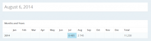 Stats Juillet 204