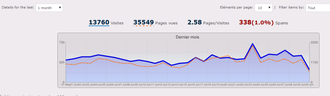 Stats Juin 2014 VénissieuxInfos