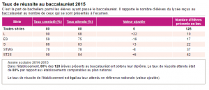 Taux de réussite BAC 2015_JacquesBrel