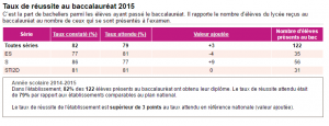 Taux de réussite BAC 2015_MarcelSembat