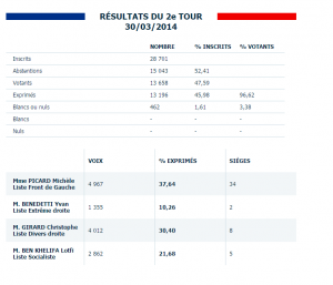 Venissieux. Résultats municipales 2014 à Venissieux 69200