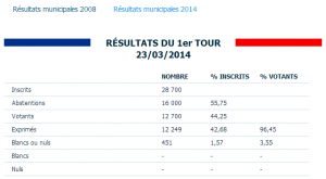 Venissieux. Résultats municipales 2014 à Venissieux  69200