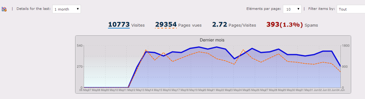 WassUp Stats ‹ VénissieuxInfos — WordPress