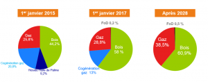 chaufferie bois gaz