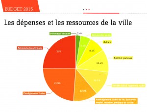 depenses de la ville 2015
