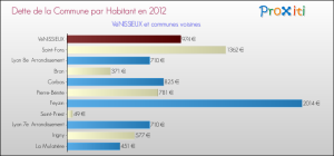 dette-par-habitant-2012-commune-VENISSIEUX