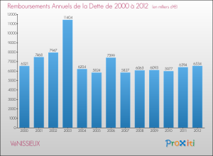 evolution-annuite-dette-commune-VENISSIEUX-2012