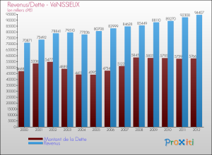 evolution-montant-dette-commune-VENISSIEUX-2012