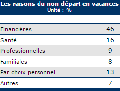 inegalités vacances