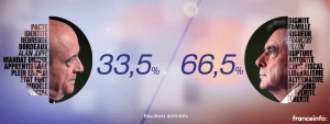 http://www.francetvinfo.fr/politique/les-republicains/primaire-de-la-droite/infographie-primaire-de-la-droite-alain-juppe-ou-francois-fillon-decouvrez-les-resultats-du-second-tour-en-direct_1941799.html