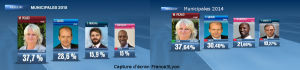muncipaleresultat2014et2015