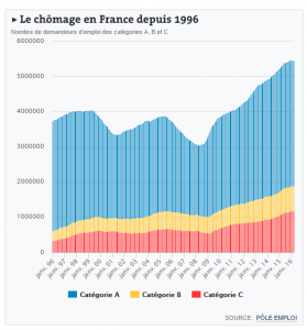 taux de chomage depuis 96